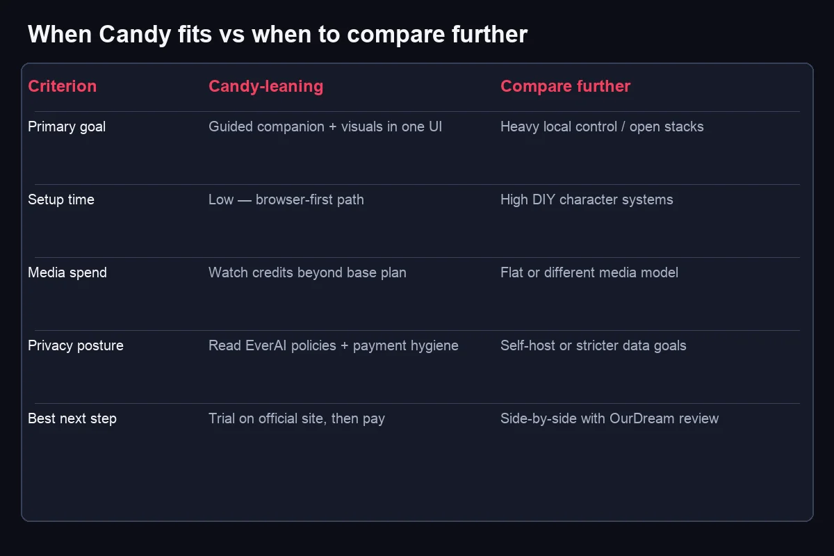 Decision table showing when Candy AI fits and when to compare alternatives
